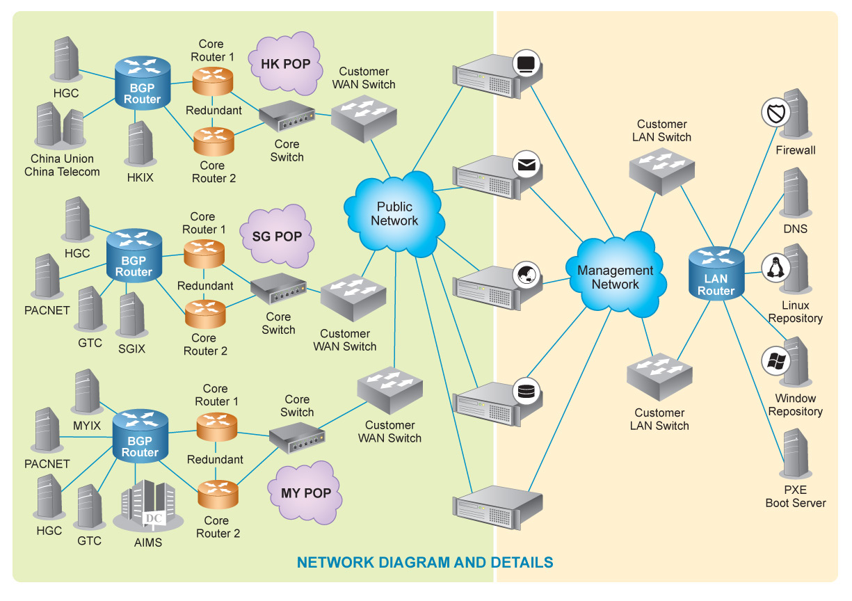 GigsGigs Core Networks